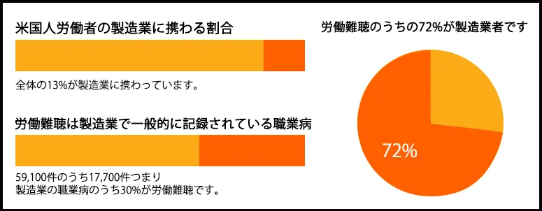 労働難聴のグラフ