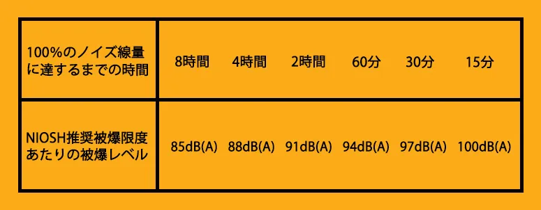 ノイズ線量に達するまでの時間とNIOSH推奨被曝限度あたりの被曝レベルのグラフ